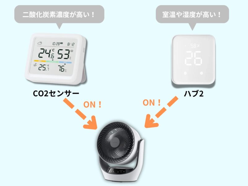 サーキュレーターの連携